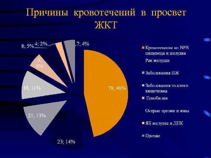 Язвенная болезнь диаграммы