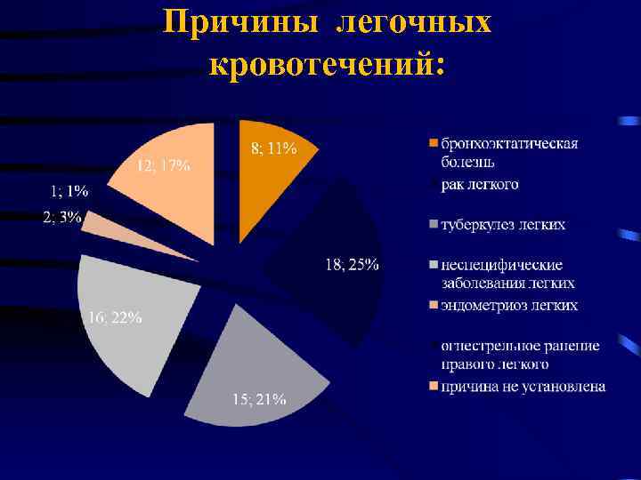 Легочное кровотечение заболевания. Легочное кровотечение причины. Причины ленточного кровотечения.