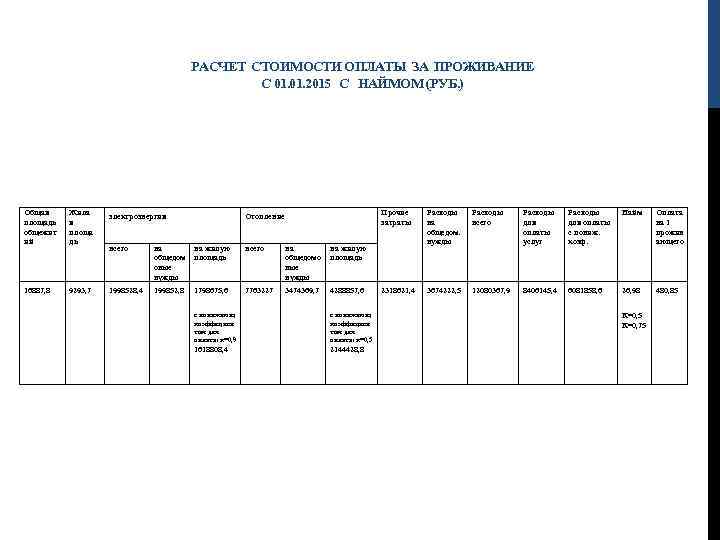 РАСЧЕТ СТОИМОСТИ ОПЛАТЫ ЗА ПРОЖИВАНИЕ С 01. 2015 С НАЙМОМ (РУБ. ) Общая площадь