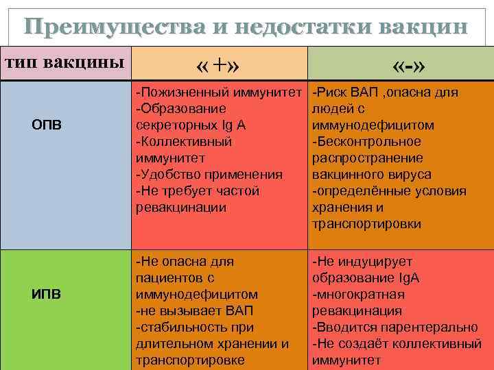 Преимущества и недостатки вакцин тип вакцины ОПВ ИПВ « +» «-» -Пожизненный иммунитет -Образование