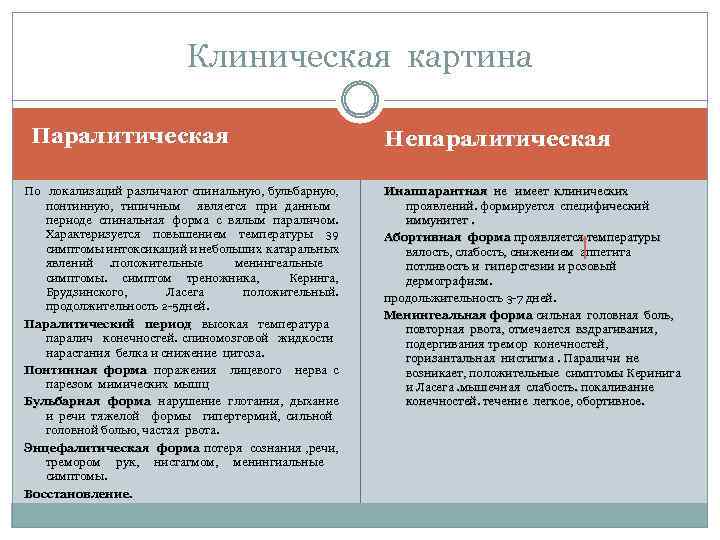 Клиническая картина Паралитическая По локализаций различают спинальную, бульбарную, понтинную, типичным является при данным периоде