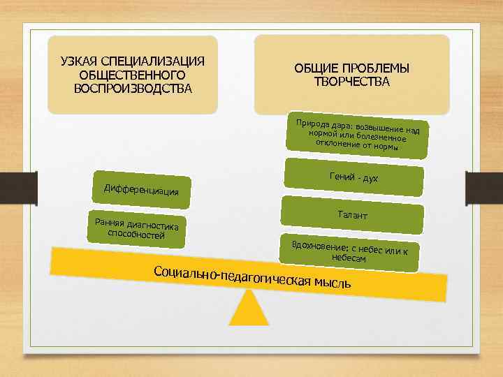 УЗКАЯ СПЕЦИАЛИЗАЦИЯ ОБЩЕСТВЕННОГО ВОСПРОИЗВОДСТВА ОБЩИЕ ПРОБЛЕМЫ ТВОРЧЕСТВА Природа дара: во звыш нормой или боле