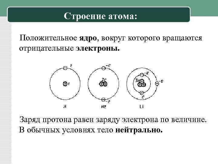 Строение атома: Положительное ядро, вокруг которого вращаются отрицательные электроны. Заряд протона равен заряду электрона
