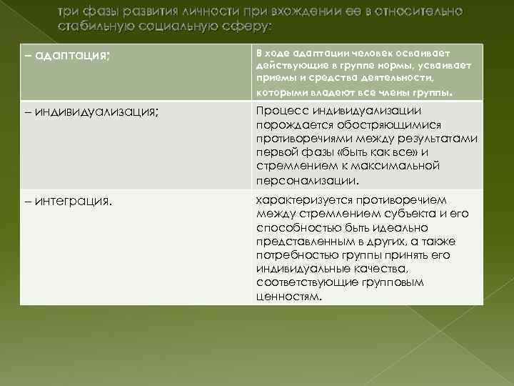 три фазы развития личности при вхождении ее в относительно стабильную социальную сферу: – адаптация;