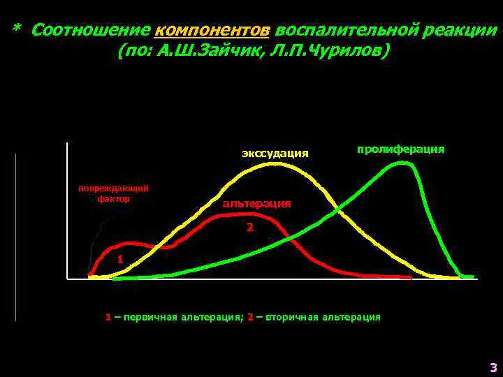 * Соотношение компонентов воспалительной реакции (по: А. Ш. Зайчик, Л. П. Чурилов) экссудация повреждающий