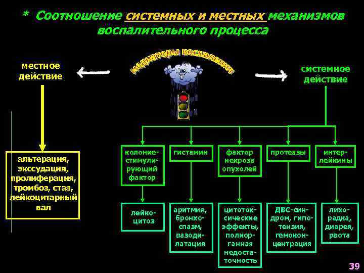 * Соотношение системных и местных механизмов воспалительного процесса местное действие альтерация, экссудация, пролиферация, тромбоз,