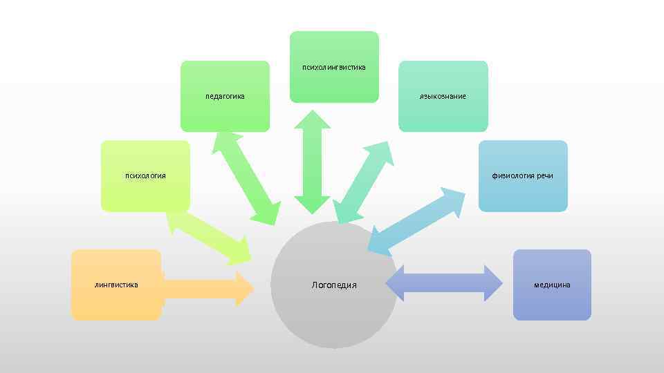 психолингвистика педагогика языкознание психология лингвистика физиология речи Логопедия медицина 