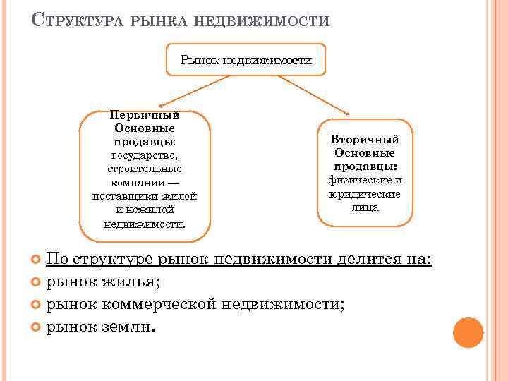 СТРУКТУРА РЫНКА НЕДВИЖИМОСТИ Рынок недвижимости Первичный Основные продавцы: государство, строительные компании — поставщики жилой