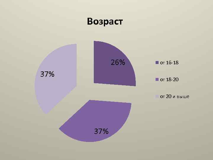 Возраст 26% 37% от 16 -18 от 18 -20 от 20 и выше 37%