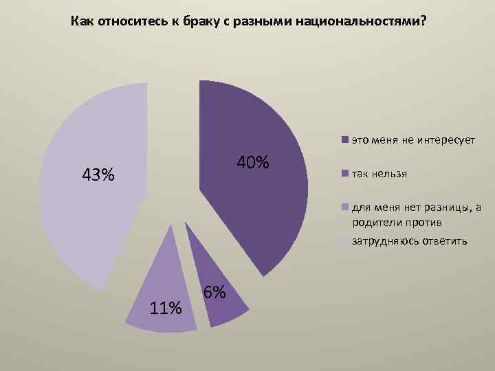 Как относитесь к браку с разными национальностями? это меня не интересует 40% 43% так