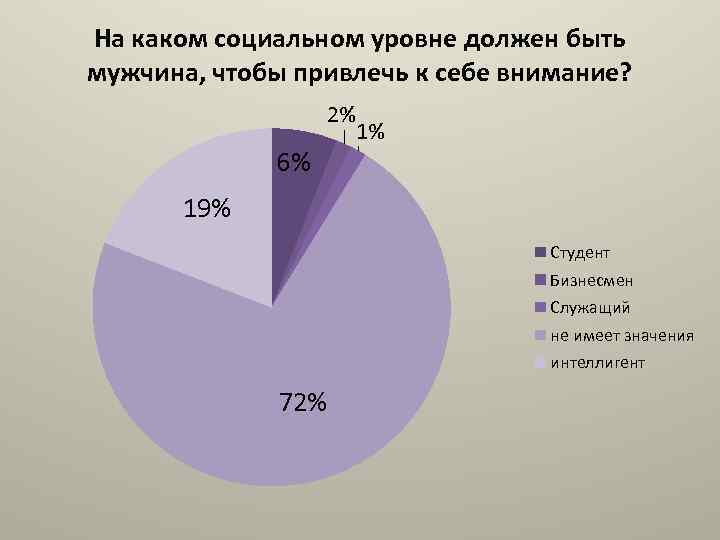 На каком социальном уровне должен быть мужчина, чтобы привлечь к себе внимание? 6% 2%