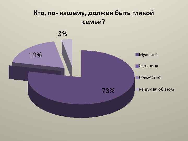 Кто, по- вашему, должен быть главой семьи? 3% 19% Мужчина Женщина Совместно 78% не