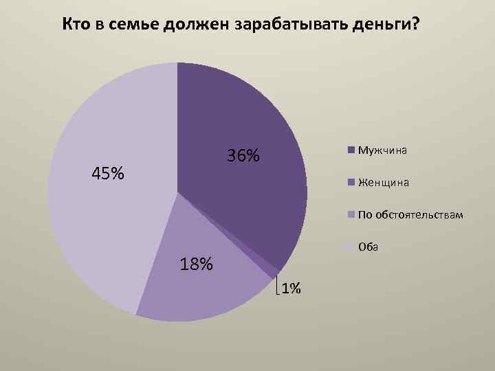 Кто в семье должен зарабатывать деньги? Мужчина 36% 45% Женщина По обстоятельствам Оба 18%