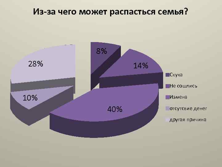 Из-за чего может распасться семья? 8% 28% 14% Скука Не сошлись 10% Измена 40%