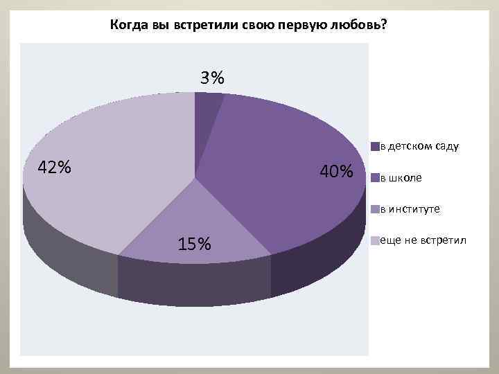 Когда вы встретили свою первую любовь? 3% в детском саду 42% 40% в школе