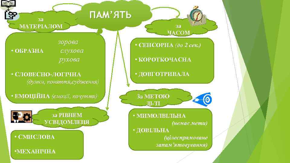 за МАТЕРІАЛОМ ПАМ’ЯТЬ зорова слухова рухова • ОБРАЗНА • СЛОВЕСНО-ЛОГІЧНА (думки, поняття, судження) •