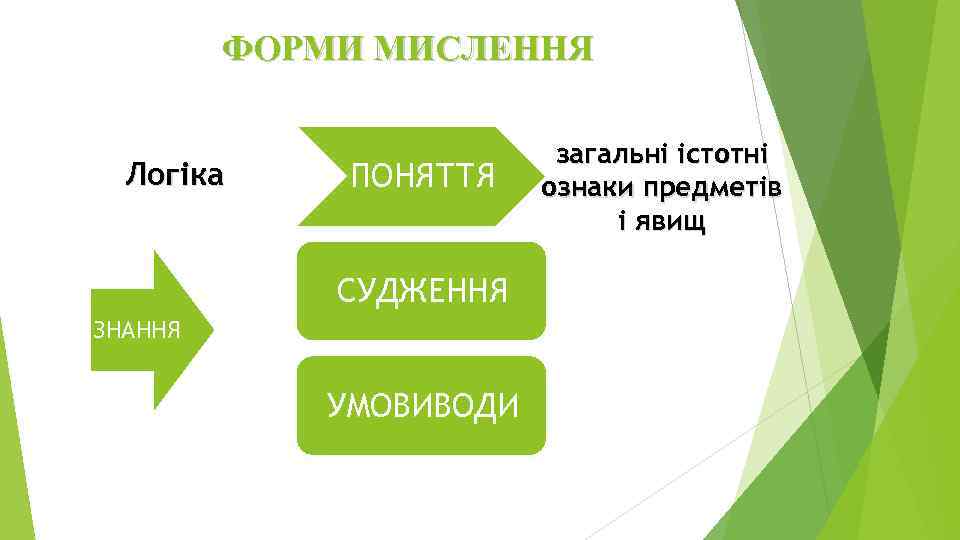 ФОРМИ МИСЛЕННЯ Логіка ПОНЯТТЯ СУДЖЕННЯ ЗНАННЯ УМОВИВОДИ загальні істотні ознаки предметів і явищ 