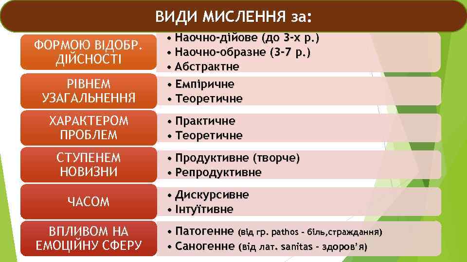 ВИДИ МИСЛЕННЯ за: ФОРМОЮ ВІДОБР. ДІЙСНОСТІ РІВНЕМ УЗАГАЛЬНЕННЯ ХАРАКТЕРОМ ПРОБЛЕМ СТУПЕНЕМ НОВИЗНИ ЧАСОМ ВПЛИВОМ