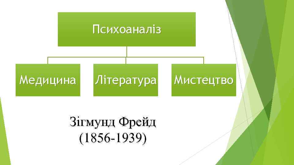 Психоаналіз Медицина Література Зігмунд Фрейд (1856 1939) Мистецтво 