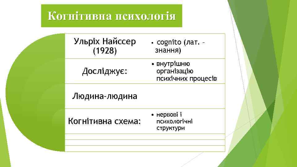 Когнітивна психологія Ульріх Найссер (1928) Досліджує: • cognito (лат. – знання) • внутрішню організацію