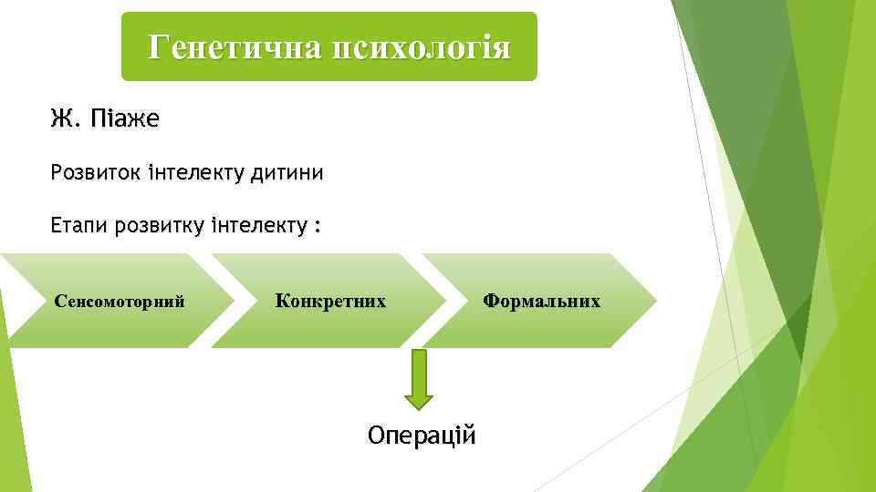 Генетична психологія Ж. Піаже Розвиток інтелекту дитини Етапи розвитку інтелекту : Сенсомоторний Конкретних Операцій