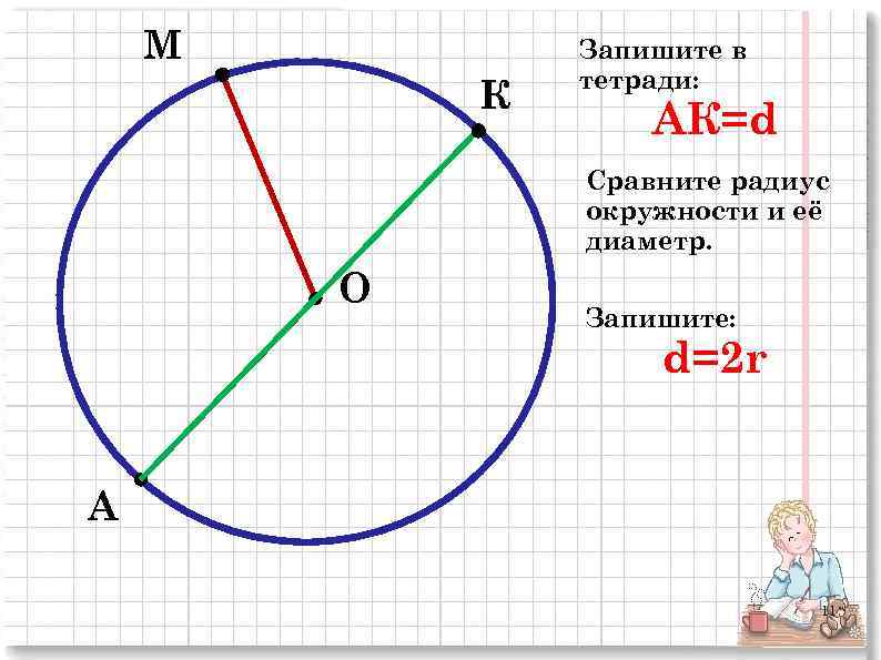 М К Запишите в тетради: АК=d Сравните радиус окружности и её диаметр. О Запишите: