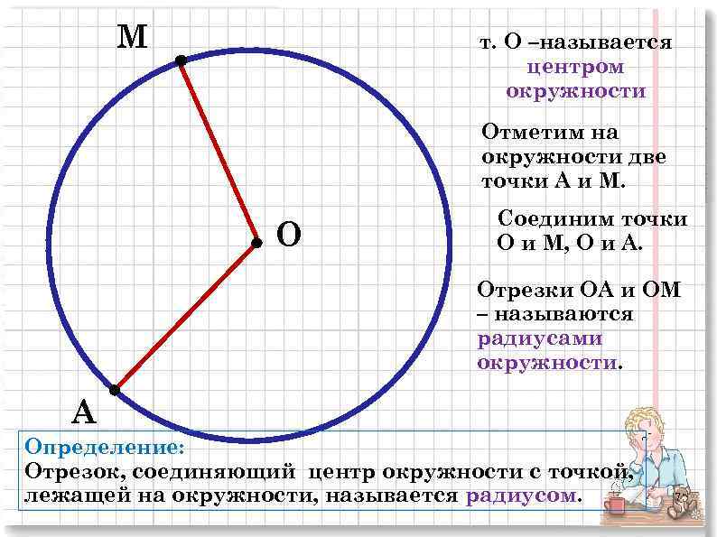 М т. О –называется центром окружности Отметим на окружности две точки А и М.