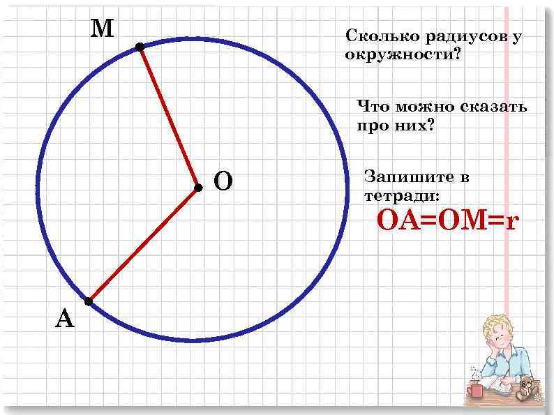 М Сколько радиусов у окружности? Что можно сказать про них? О Запишите в тетради: