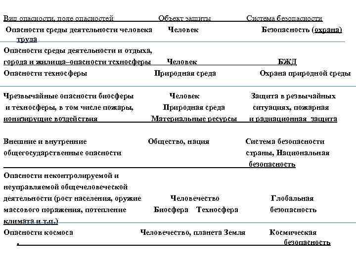 Вид опасности, поле опасностей Объект защиты Система безопасности Опасности среды деятельности человека Человек Безопасность