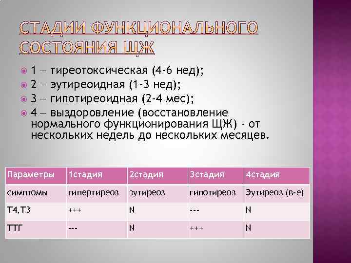 1 тиреотоксическая (4 -6 нед); 2 эутиреоидная (1 -3 нед); 3 гипотиреоидная (2 -4