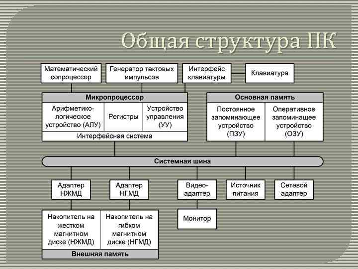 Общая структура ПК 