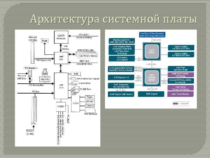 Архитектура системной платы 