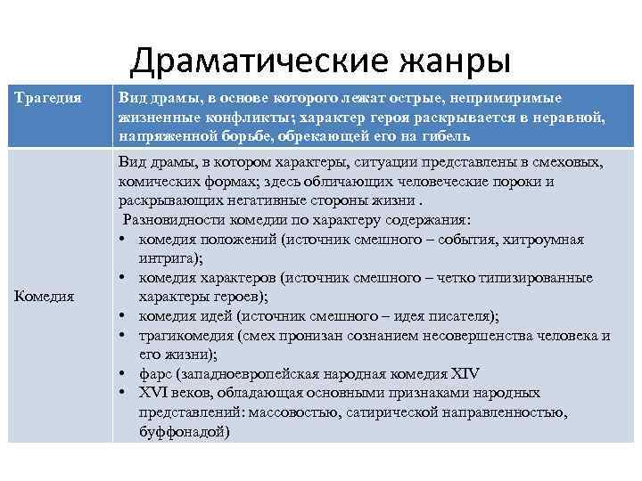 Драматические жанры Трагедия Комедия Вид драмы, в основе которого лежат острые, непримиримые жизненные конфликты;