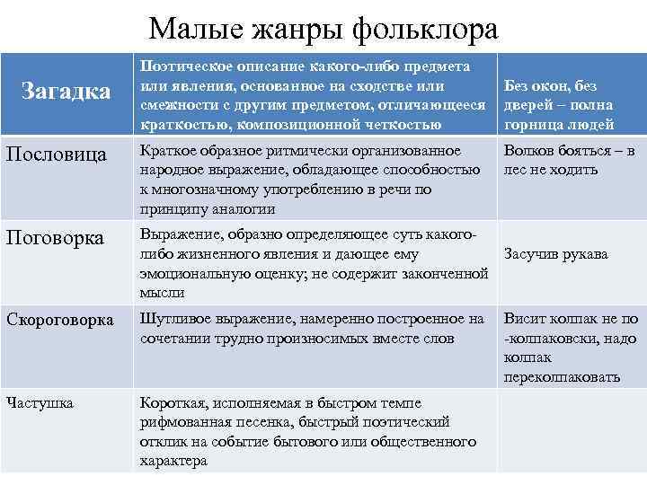 Малые жанры фольклора Загадка Поэтическое описание какого-либо предмета или явления, основанное на сходстве или