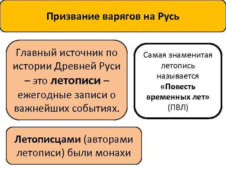 Призвание варягов на Русь Главный источник по истории Древней Руси – это летописи –