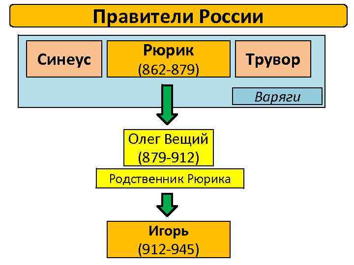 Правители России Синеус Рюрик (862 -879) Трувор Варяги Олег Вещий (879 -912) Родственник Рюрика