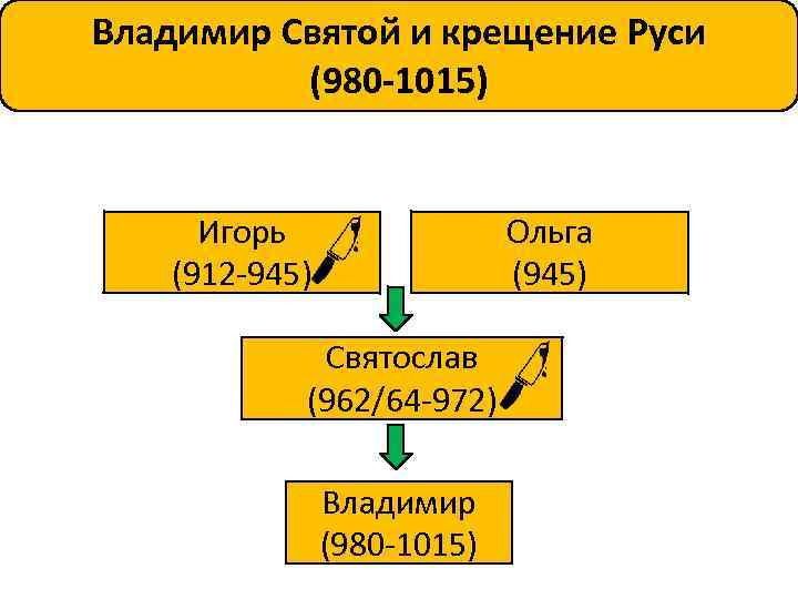 Владимир Святой и крещение Руси (980 -1015) Игорь (912 -945) Ольга (945) Святослав (962/64