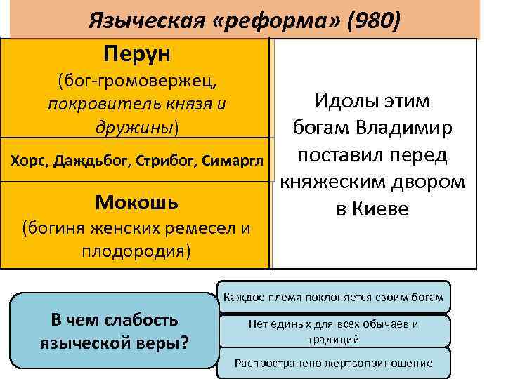 Языческая «реформа» (980) Перун (бог-громовержец, покровитель князя и дружины) Хорс, Даждьбог, Стрибог, Симаргл Мокошь