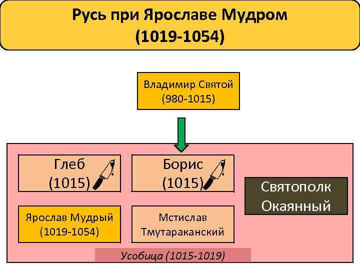 Русь при Ярославе Мудром (1019 -1054) Владимир Святой (980 -1015) Глеб (1015) Борис (1015)