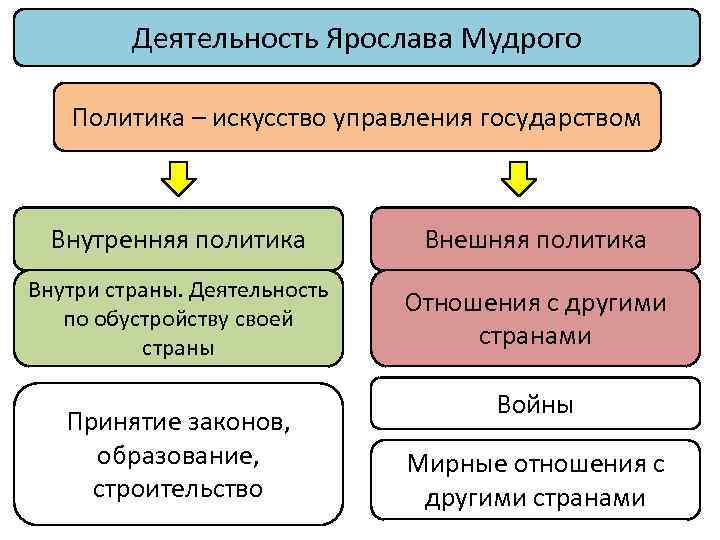 Деятельность Ярослава Мудрого Политика – искусство управления государством Внутренняя политика Внешняя политика Внутри страны.