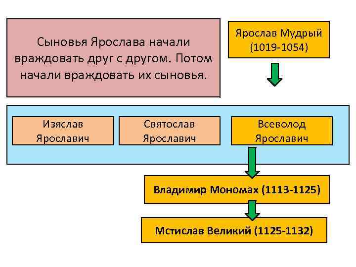 Сыновья Ярослава начали враждовать друг с другом. Потом начали враждовать их сыновья. Изяслав Ярославич