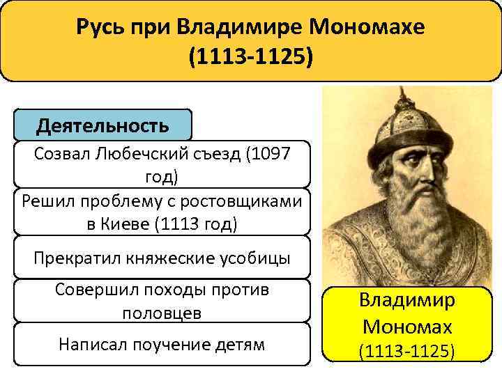 Русь при Владимире Мономахе (1113 -1125) Деятельность Созвал Любечский съезд (1097 год) Решил проблему