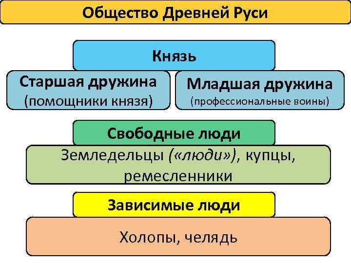 Схема древняя русь