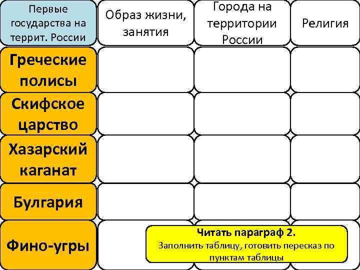 Первые государства на террит. России Образ жизни, занятия Города на территории России Религия Греческие