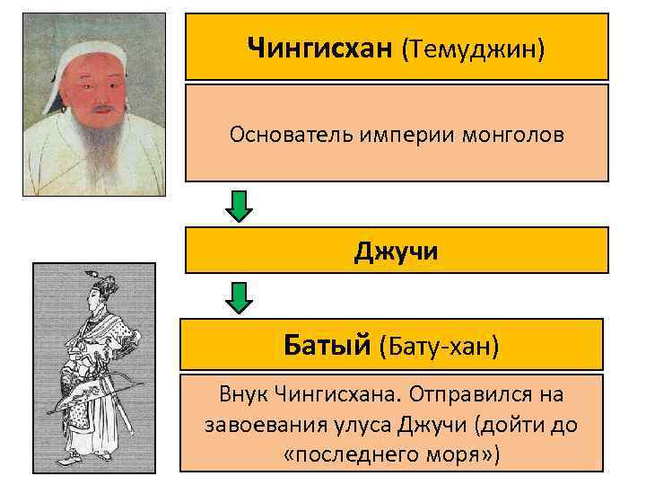 Чингисхан (Темуджин) Основатель империи монголов Джучи Батый (Бату-хан) Внук Чингисхана. Отправился на завоевания улуса