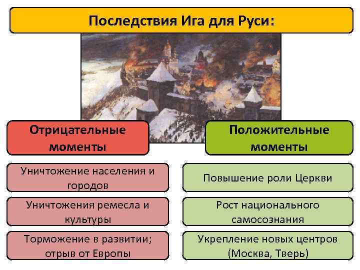 Последствия Ига для Руси: Отрицательные моменты Положительные моменты Уничтожение населения и городов Повышение роли