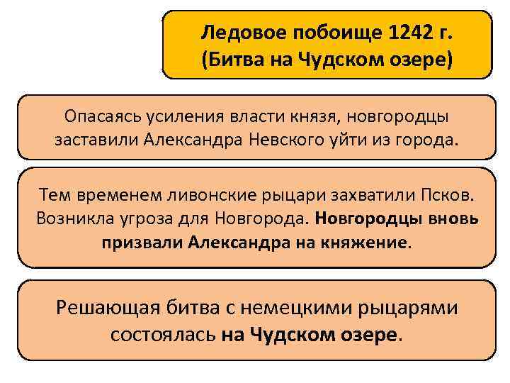 Ледовое побоище 1242 г. (Битва на Чудском озере) Опасаясь усиления власти князя, новгородцы заставили