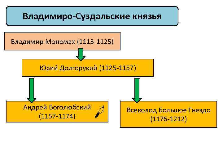 Владимиро-Суздальские князья Владимир Мономах (1113 -1125) Юрий Долгорукий (1125 -1157) Андрей Боголюбский (1157 -1174)