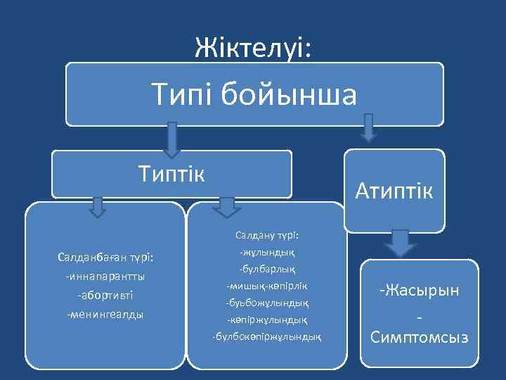 Жіктелуі: Типі бойынша Типтік Салданбаған түрі: -иннапарантты -абортивті -менингеалды Атиптік Салдану түрі: -жұлындық -булбарлық