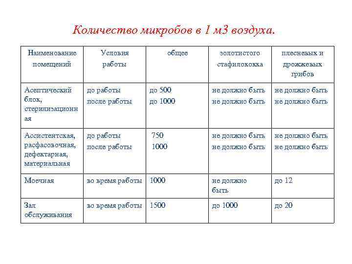 Количество микробов в 1 м 3 воздуха. Наименование помещений Условия работы общее золотистого стафилококка